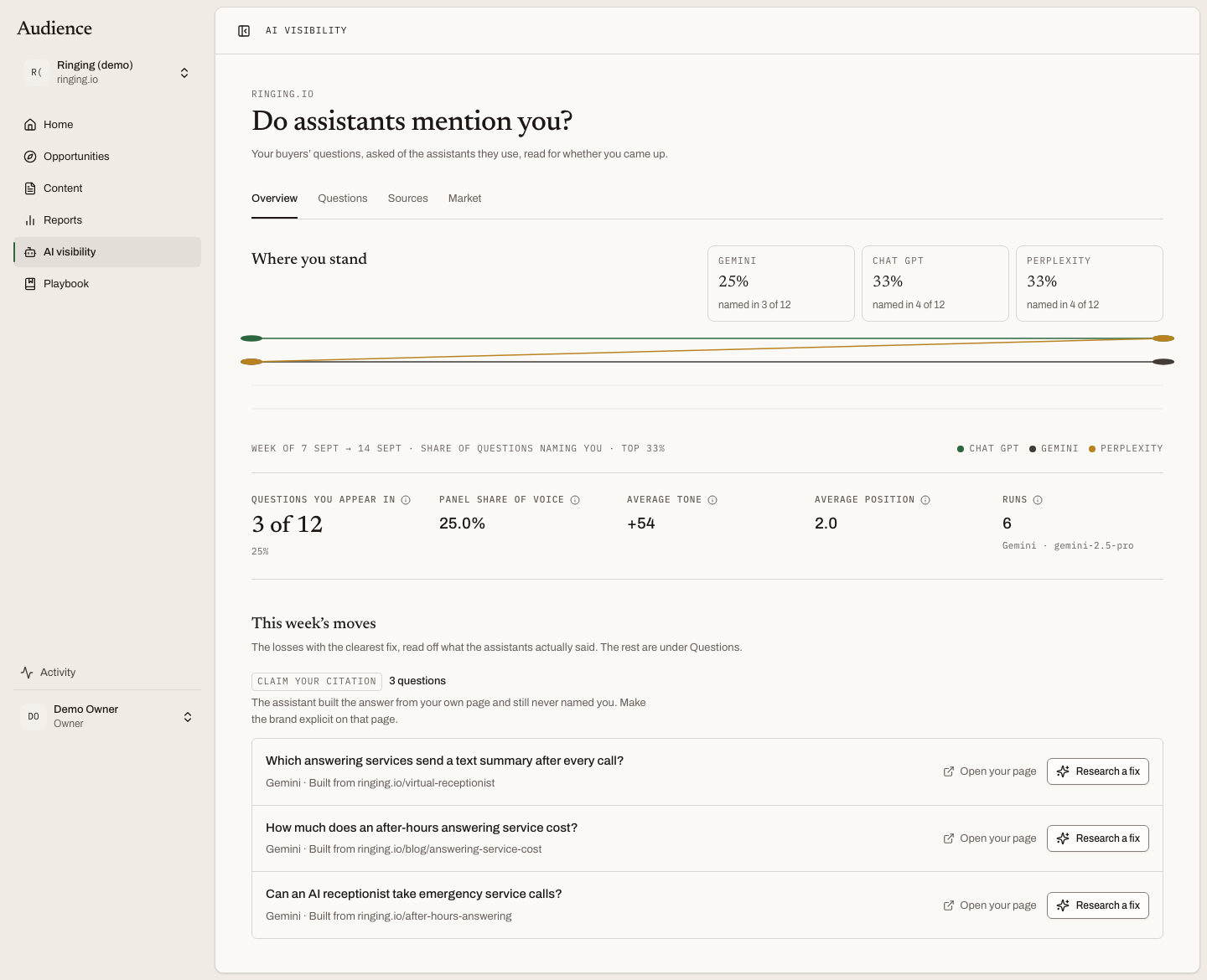 The scorecard: questions you appear in, share of voice, tone, position and runs
